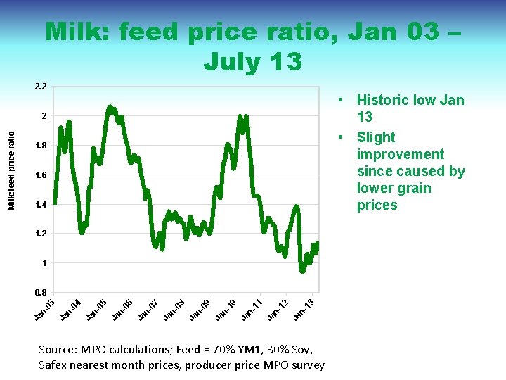 Milk: feed price ratio, Jan 03 – July 13 2. 2 • Historic low