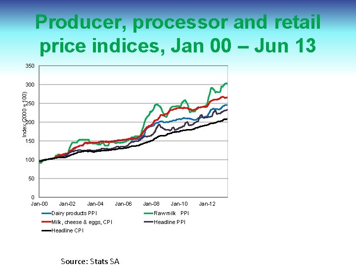 Producer, processor and retail price indices, Jan 00 – Jun 13 350 Index (2000