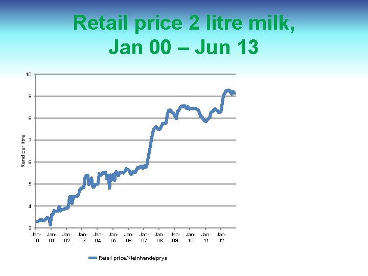 Retail price 2 litre milk, Jan 00 – Jun 13 10 9 Rand per