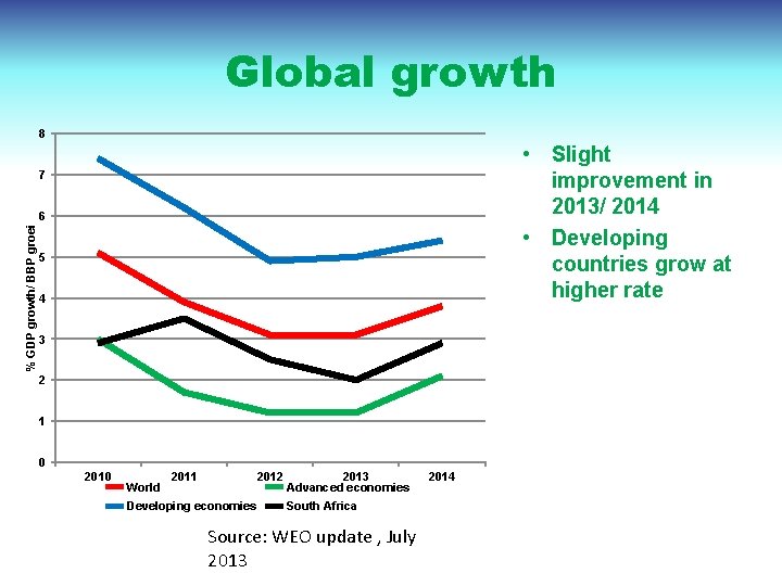 Global growth 8 • Slight improvement in 2013/ 2014 • Developing countries grow at