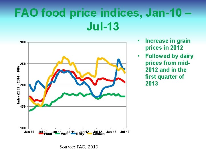 FAO food price indices, Jan-10 – Jul-13 • Increase in grain prices in 2012