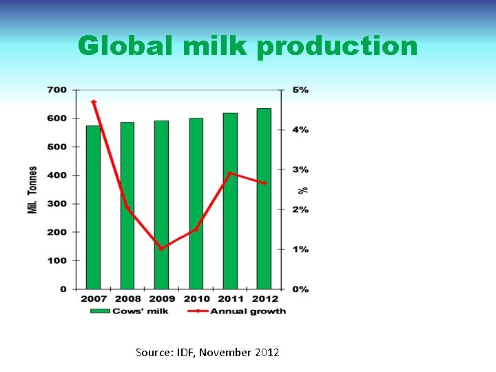 Global milk production Source: IDF, November 2012 