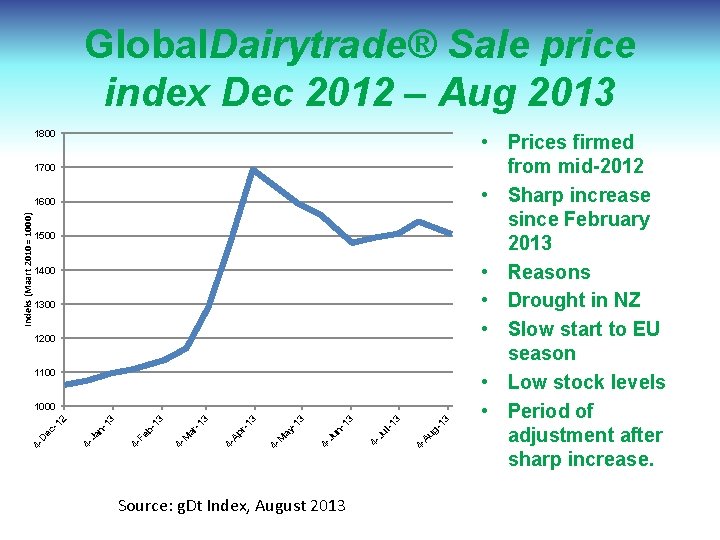 Global. Dairytrade® Sale price index Dec 2012 – Aug 2013 1800 1700 Indeks (Maart