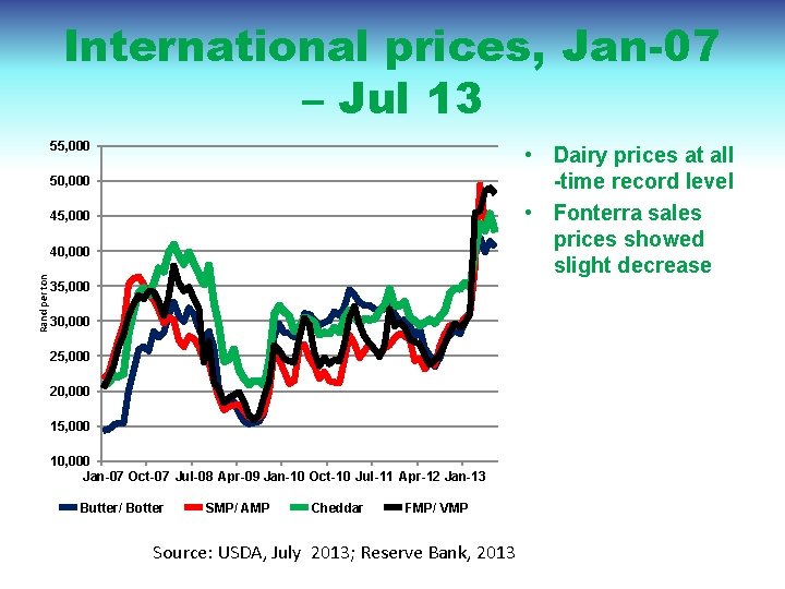 International prices, Jan-07 – Jul 13 55, 000 • Dairy prices at all -time