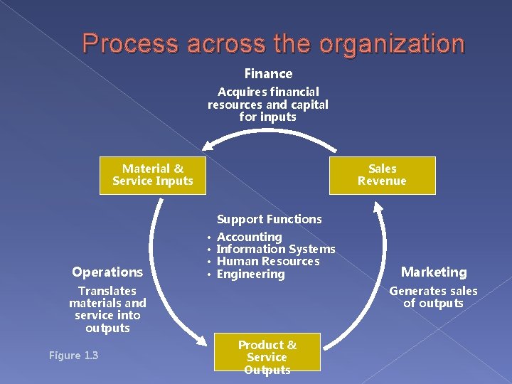 Process across the organization Finance Acquires financial resources and capital for inputs Material &