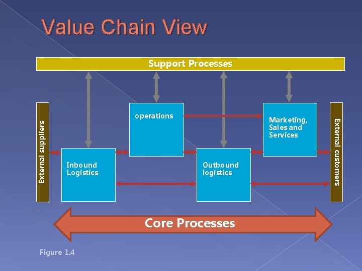 Value Chain View Support Processes External suppliers Inbound Logistics Marketing, Sales and Services Outbound