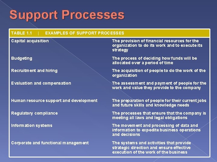Support Processes TABLE 1. 1 | EXAMPLES OF SUPPORT PROCESSES Capital acquisition The provision