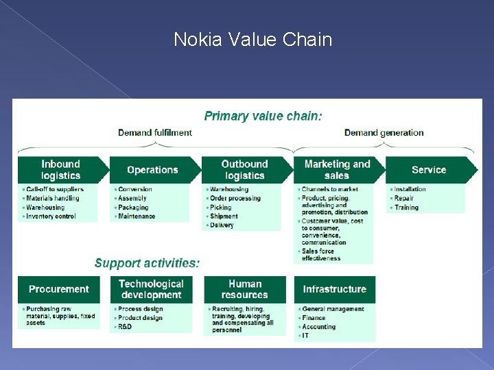 Nokia Value Chain 