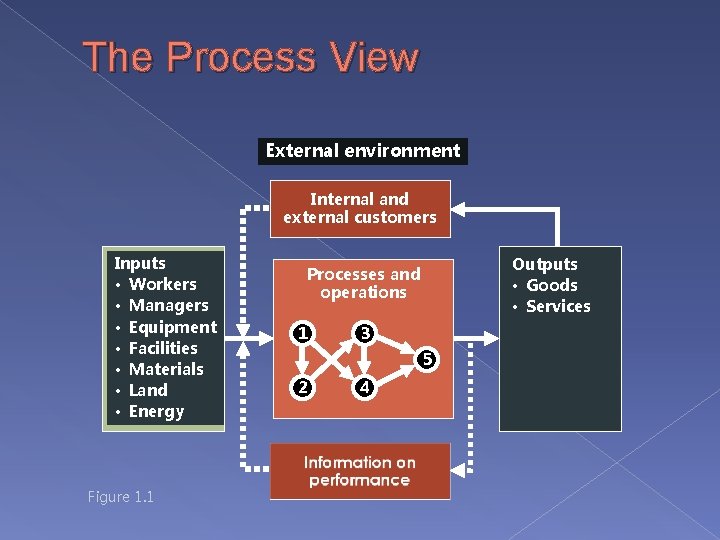 The Process View External environment Internal and external customers Inputs • Workers • Managers