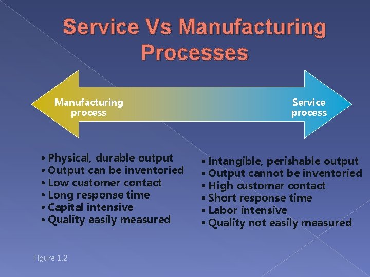 Service Vs Manufacturing Processes Manufacturing process • Physical, durable output • Output can be