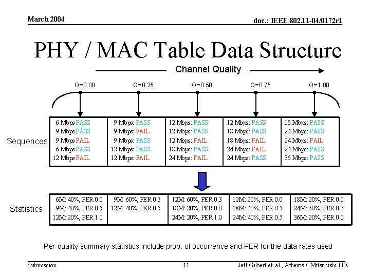 March 2004 doc. : IEEE 802. 11 -04/0172 r 1 PHY / MAC Table