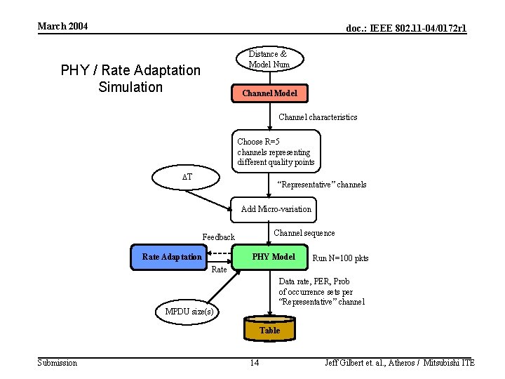 March 2004 doc. : IEEE 802. 11 -04/0172 r 1 Distance & Model Num