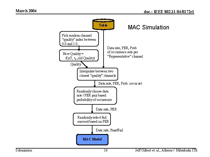 March 2004 doc. : IEEE 802. 11 -04/0172 r 1 Table MAC Simulation Pick