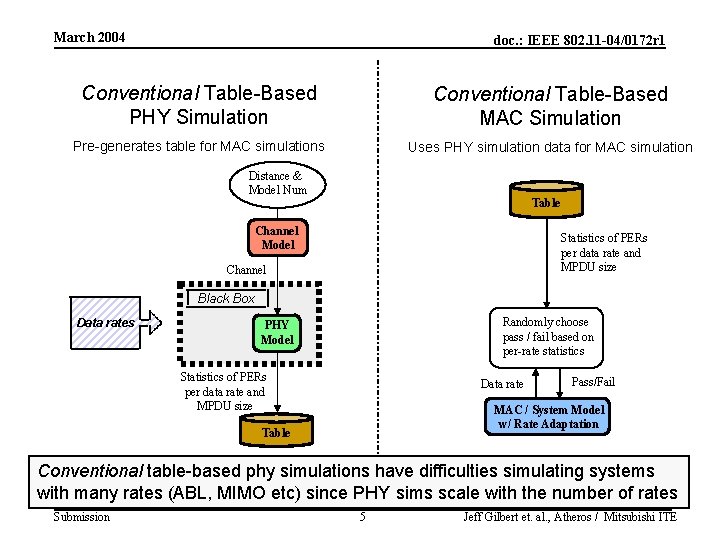 March 2004 doc. : IEEE 802. 11 -04/0172 r 1 Conventional Table-Based PHY Simulation