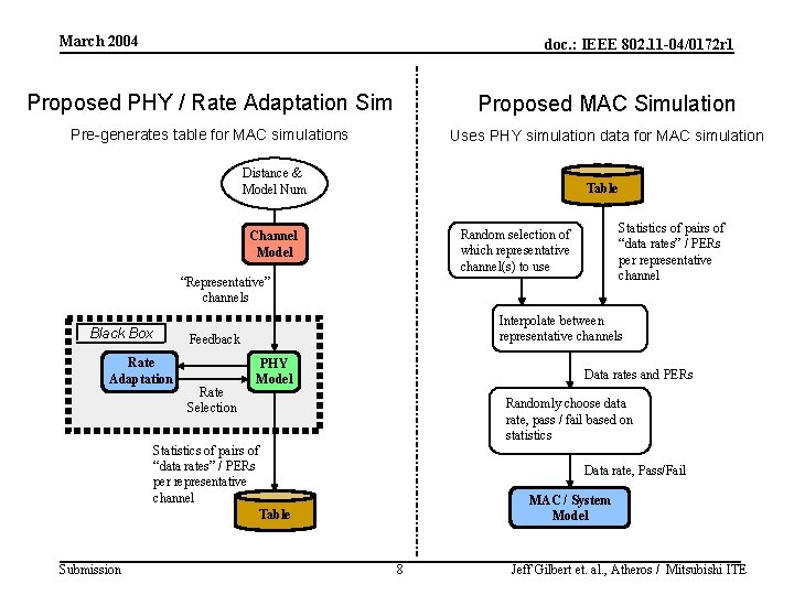 March 2004 doc. : IEEE 802. 11 -04/0172 r 1 Proposed PHY / Rate