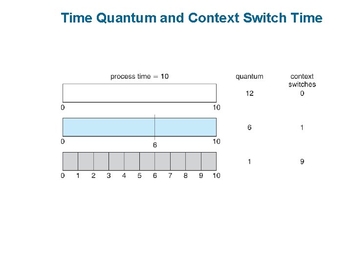 Time Quantum and Context Switch Time 