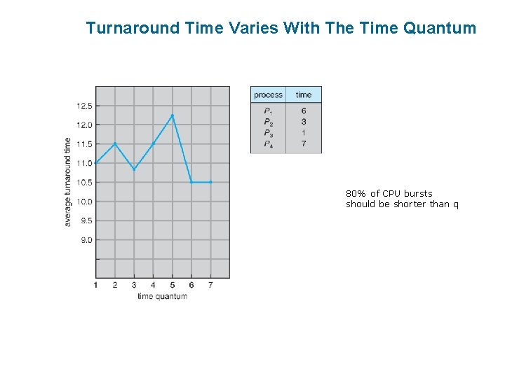 Turnaround Time Varies With The Time Quantum 80% of CPU bursts should be shorter