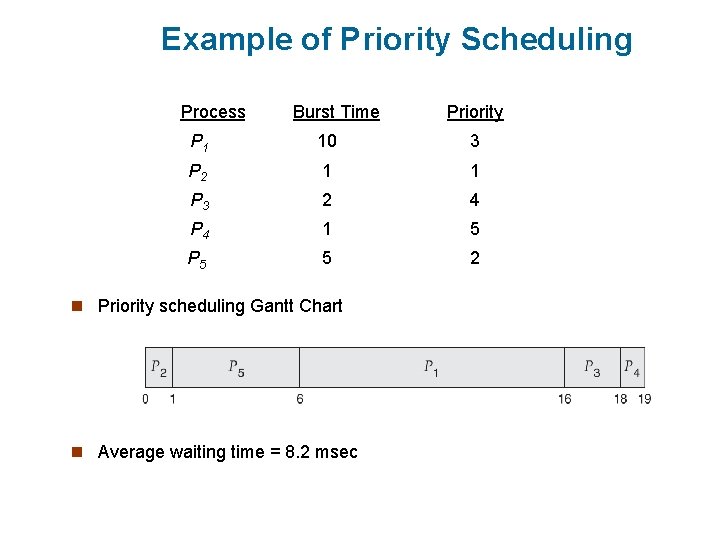 Example of Priority Scheduling Process. A arri Burst Time. T Priority P 1 10
