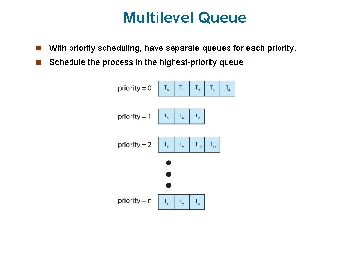 Multilevel Queue n With priority scheduling, have separate queues for each priority. n Schedule