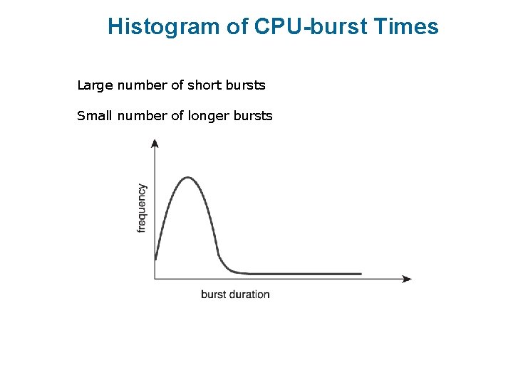 Histogram of CPU-burst Times Large number of short bursts Small number of longer bursts