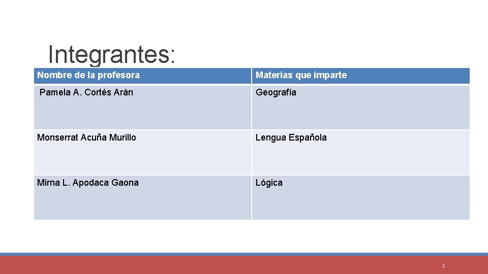 Integrantes: Nombre de la profesora Materias que imparte Pamela A. Cortés Arán Geografía Monserrat