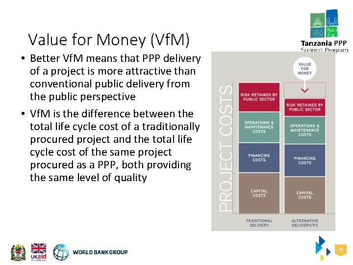 Value for Money (Vf. M) • Better Vf. M means that PPP delivery of