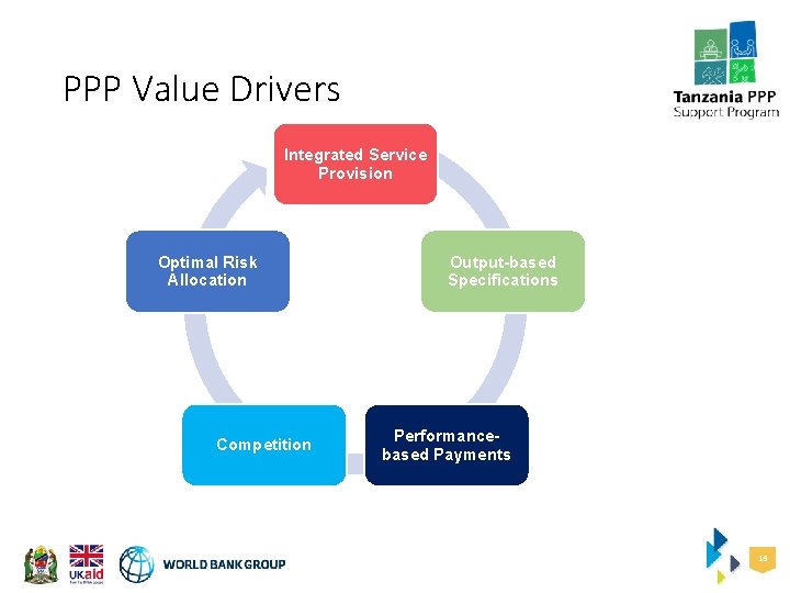 PPP Value Drivers Integrated Service Provision Optimal Risk Allocation Competition Output-based Specifications Performancebased Payments