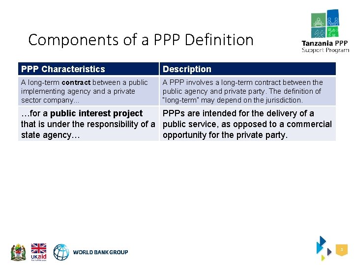 Components of a PPP Definition PPP Characteristics Description A long-term contract between a public