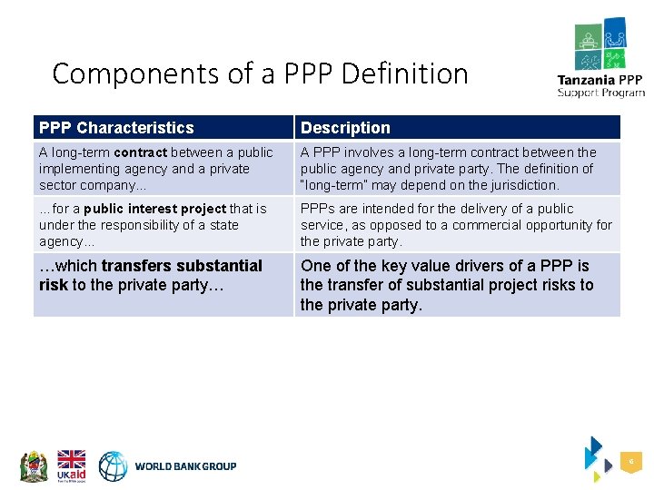 Components of a PPP Definition PPP Characteristics Description A long-term contract between a public