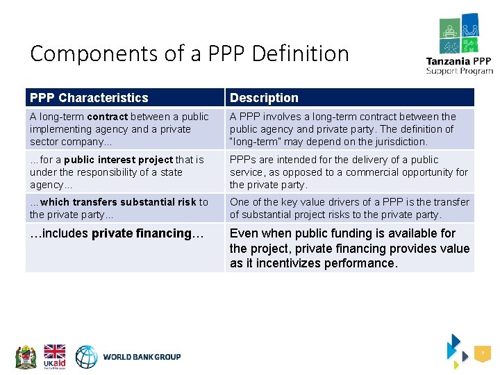 Components of a PPP Definition PPP Characteristics Description A long-term contract between a public