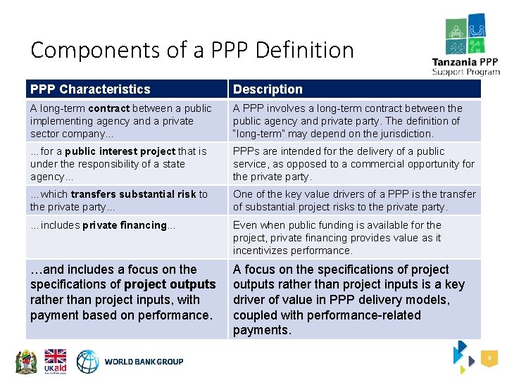 Components of a PPP Definition PPP Characteristics Description A long-term contract between a public