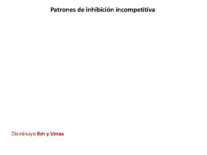 Patrones de inhibición incompetitiva Disminuye Km y Vmax 