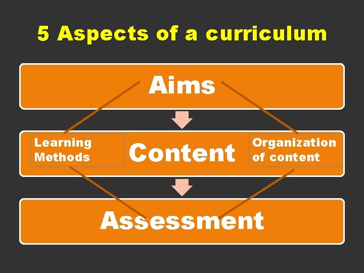 5 Aspects of a curriculum Aims Learning Methods Content Organization of content Assessment 