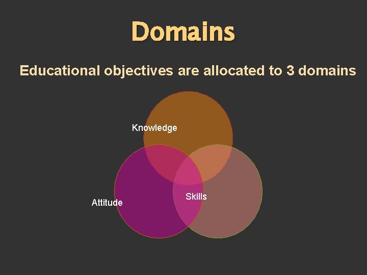 Domains Educational objectives are allocated to 3 domains Knowledge Attitude Skills 