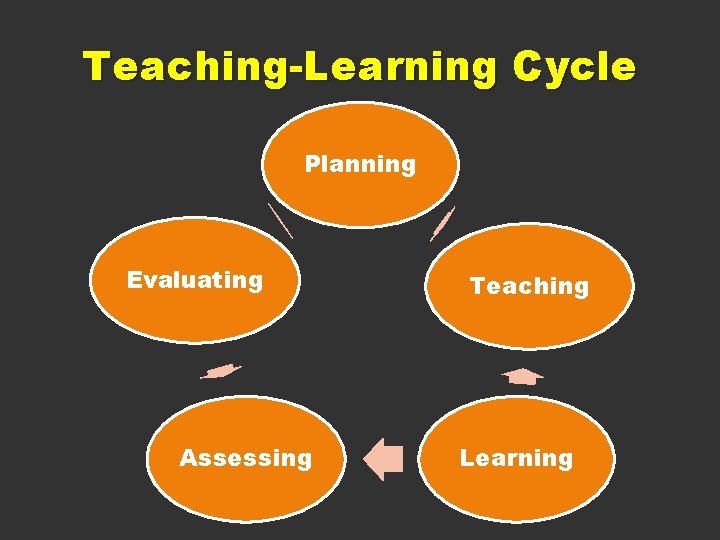 Teaching-Learning Cycle Planning Evaluating Assessing Teaching Learning 