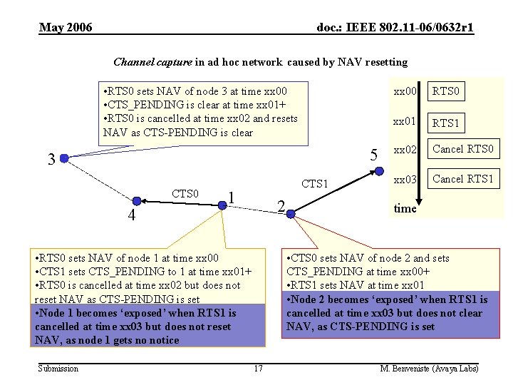 May 2006 doc. : IEEE 802. 11 -06/0632 r 1 Channel capture in ad