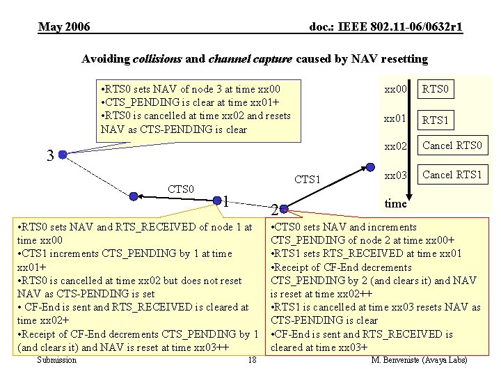 May 2006 doc. : IEEE 802. 11 -06/0632 r 1 Avoiding collisions and channel