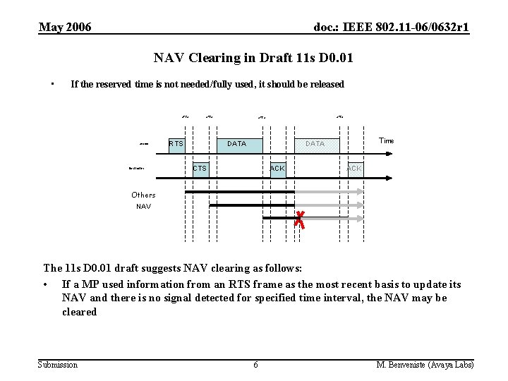 May 2006 doc. : IEEE 802. 11 -06/0632 r 1 NAV Clearing in Draft