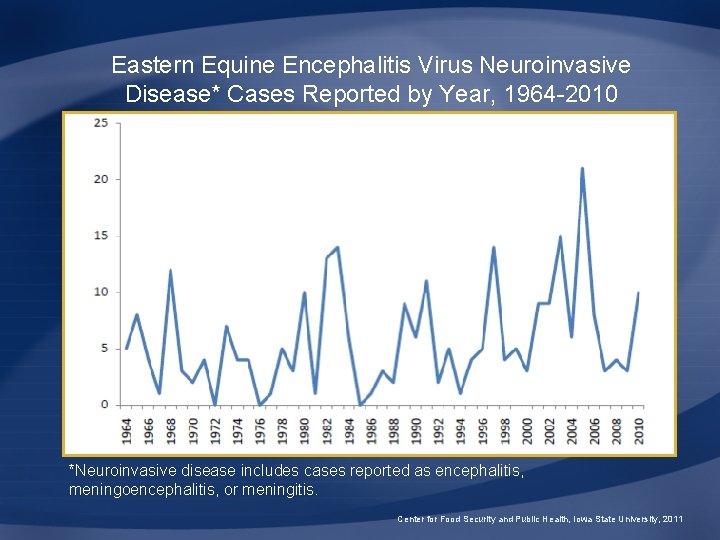 Eastern Equine Encephalitis Virus Neuroinvasive Disease* Cases Reported by Year, 1964 -2010 *Neuroinvasive disease