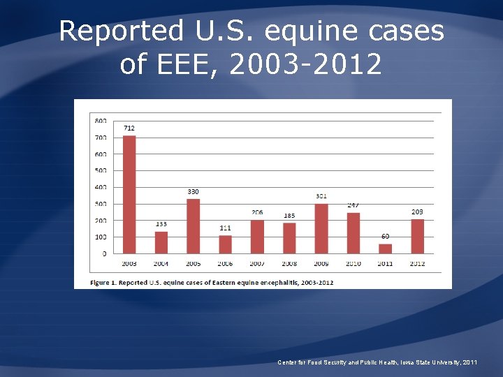 Reported U. S. equine cases of EEE, 2003 -2012 Center for Food Security and