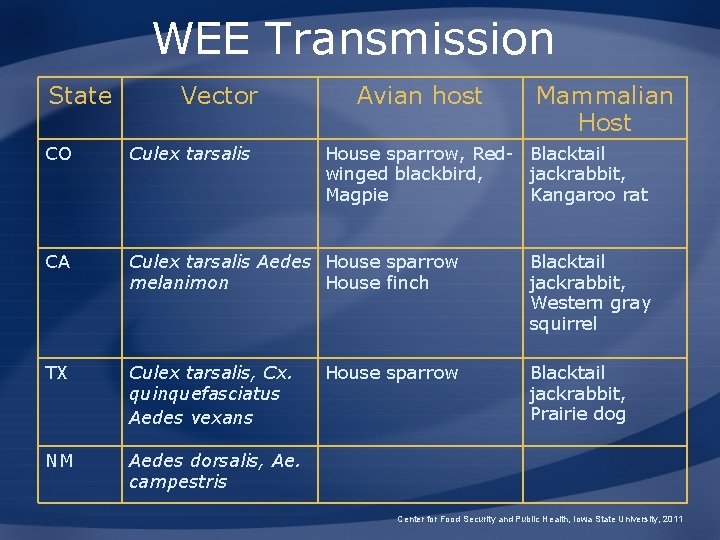 WEE Transmission State Vector Avian host Mammalian Host CO Culex tarsalis CA Culex tarsalis