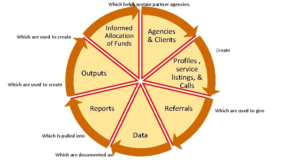 Which helps sustain partner agencies. Informed Allocation of Funds Which are used to create