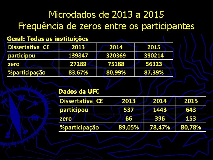 Microdados de 2013 a 2015 Frequência de zeros entre os participantes Geral: Todas as