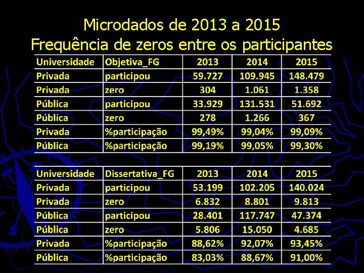 Microdados de 2013 a 2015 Frequência de zeros entre os participantes 