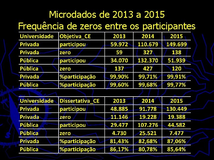 Microdados de 2013 a 2015 Frequência de zeros entre os participantes 