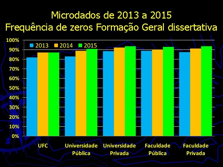 Microdados de 2013 a 2015 Frequência de zeros Formação Geral dissertativa 