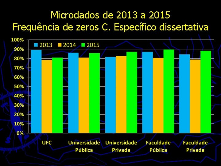 Microdados de 2013 a 2015 Frequência de zeros C. Específico dissertativa 