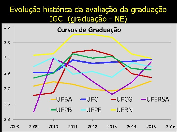 Evolução histórica da avaliação da graduação IGC (graduação - NE) 