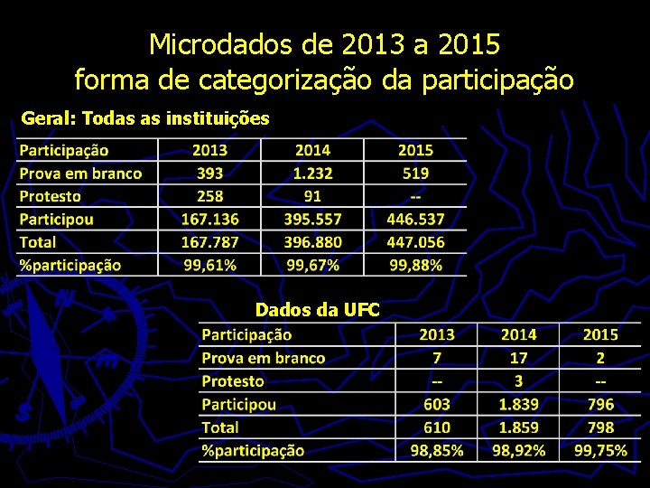 Microdados de 2013 a 2015 forma de categorização da participação Geral: Todas as instituições