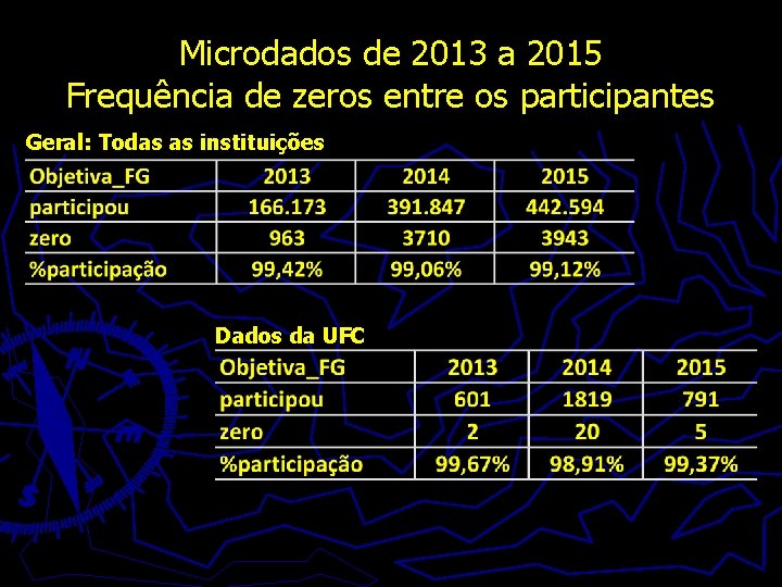 Microdados de 2013 a 2015 Frequência de zeros entre os participantes Geral: Todas as